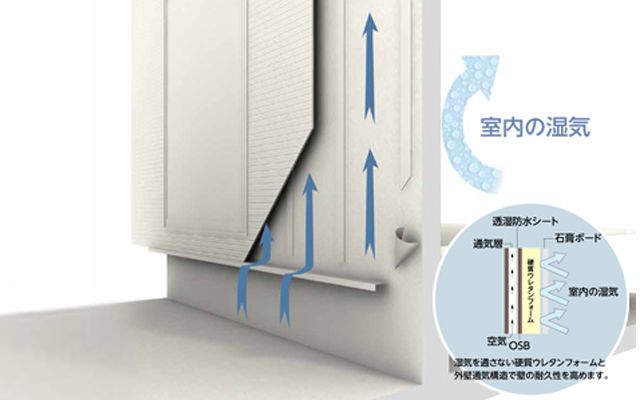 室内の湿気を逃がして快適な環境に