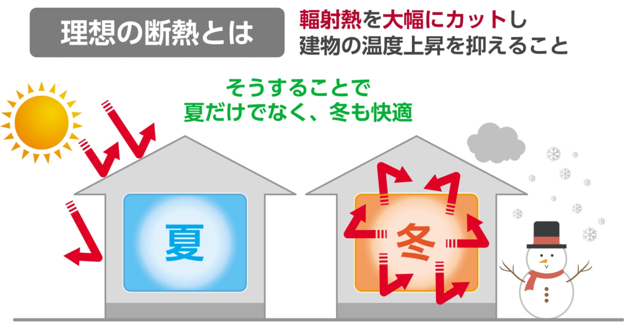 理想の断熱のイメージ