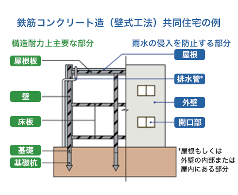 鉄筋コンクリート造（壁式工法）共同住宅の例