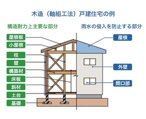 木造（軸組工法）戸建住宅の例