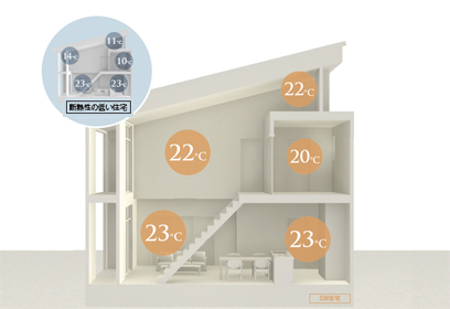 温度差が少ない家のイメージ