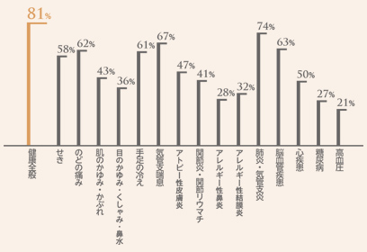 スーパーウォール住宅居住者を対象にしたLIXILによる2012年全国調査