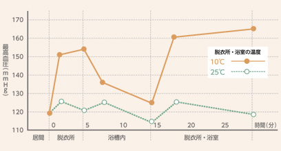 温度差による血圧変動