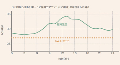 3,500kcal/h（10〜12畳用エアコン1台に相当）の冷房をした場合