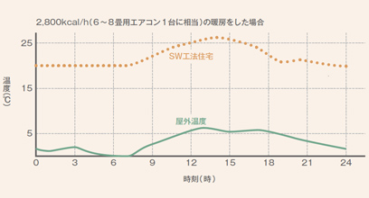 2,800kcal/h（6～8畳用エアコン1台に相当）の暖房をした場合