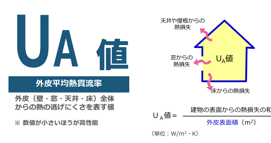 UA値：外皮平均熱貫流料