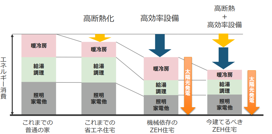 ZEH住宅によっては省エネも様々