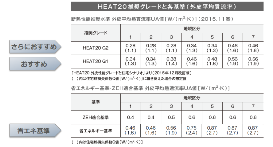 断熱性能の基準値