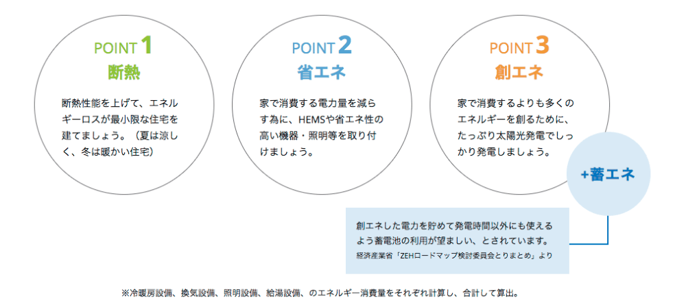 1：断熱、2：省エネ、3：創エネ