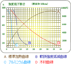 集成材の耐火性能のイメージ