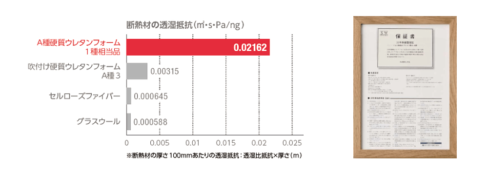 ウレタンフォームの比較表と保証書