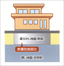 柱状地盤改良工事のイメージ