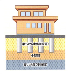 表層地盤改良工事のイメージ