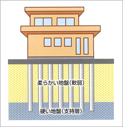 小口径鋼管杭工事のイメージ