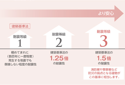 耐震等級の図